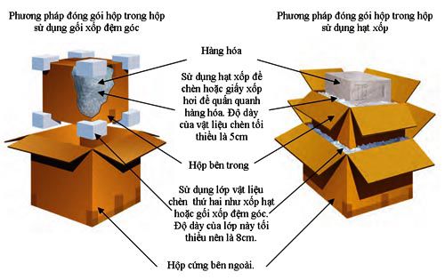 Quy trình đóng gói sản phẩm